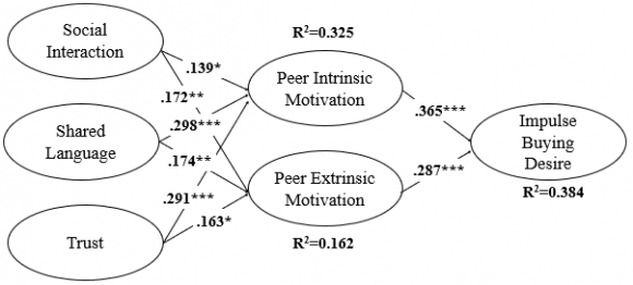 Figure 1: Research Model