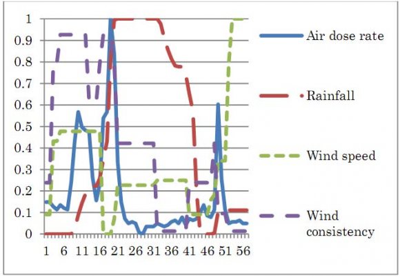 Figure 4 : Decadal Anomaly of Air Temperature Over Nigeria for (A) First Decade (1971-1980, (B) Second Decade (1981-1990) and (C) Third Decade (1991-2000).
