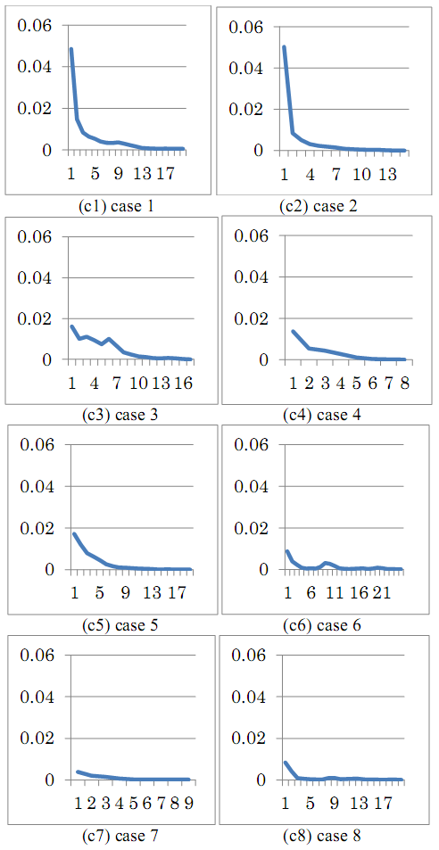 Figure 9 : Decadal Anomaly of Rainfall Over Nigeria for (A) First Decade (1971-1980, (B) Second Decade (1981-1990) and (C) Third Decade (1991-2000).