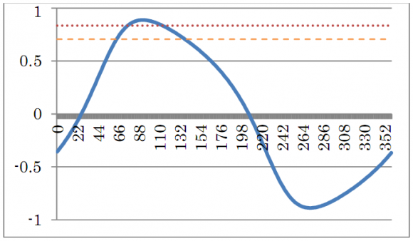 Figure 11 : Standardized Rainfall Anomaly for (a) Coastal, (b) Tropical Forest, (c) Guinea Savannah, (d) Sudan Savannah And (e) Sahel Savannah.