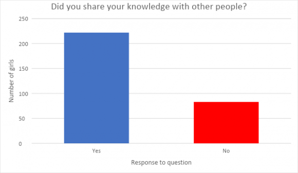 Figure 1: Response of the girls of all age groups to the question 'Did you use the reusable pads?' (N= 305) Figure 1 indicated that 91.15% of the participants used the pads given to them on being exposed to and being made aware of reusable pads, thus showing a high level of willingness to adopt hygienic menstrual practice once awareness was generated, whereas 8.85% of people did not use the pads given to them.