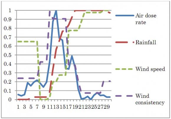 Figure 2 : Near Inconsistent Wind with Rainfall