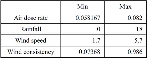 Figure 3 : Near Long-Term Consistent Wind before Rainfall Table III : Min And Max In Case 3