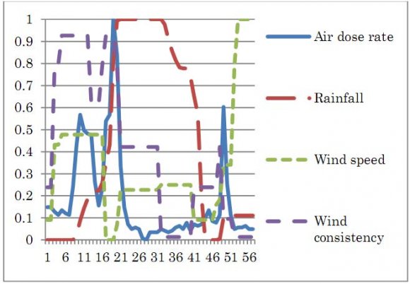 Figure 7 : Coefficient of wind direction and speed and increase of air dose rate Figure 8 shows the monitoring point (MP) and three incineration plants with existence range of diffusion sources. Table V shows geographical location, distance, and direction concerning MP and three incineration plants. The third incineration plant in Shinmoji in Table V is located in the strict existence range between 76 and 113. The direction of the plant from MP is 90.0865, which is very close to the maximum degree 92. The second plant in Hiagari in Table V is located in the existence range between 64 and 137. The first plant in Kougasaki in Table V is outside of the range; however, the distance to MP is very close. Hence if the first plant in Kougasaki diffuses radioactive small particles, they have a continuous effect to MP in any wind direction. The range on the south part of the region is bigger than the north part in Fig 8. The south part is composed of downtown and forest, while the north part is coastline.The downtown and forest keep radioactive small particles from diffusion sources. Hence, the reason of the wide range in the south part is that the southeast wind brings the particles from the south part to MP.