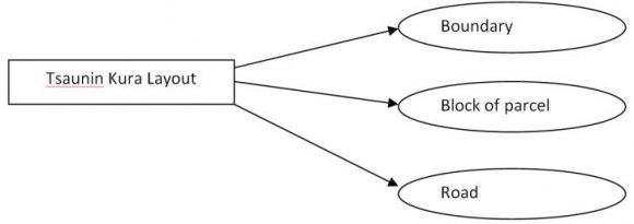 Figure 3 : Individual plots of land in the Tsaunin Kura residential layout plan.