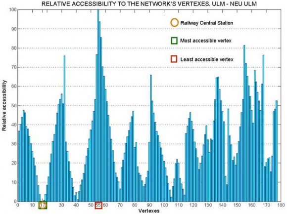 Figure 2 : Magistrale für Europe.