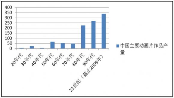 the past ten years, Chinese animation industry had been developing rapidly. "Blue Book Report on the development of Chinese Animation: animation industry (2014)"19