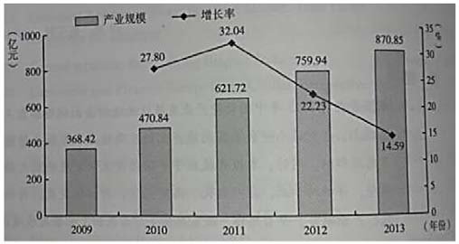 Figure 4 : 2009~2013 The total annual output of Chinese animation industry and growth rate 21 Chinese government support China children's animation, from "Report (2014)" point of view, with the implementation of national animation quality engineering since 2006, the State Press and Publication Administration recommended on 49 excellent domestic cartoon animation works in 2013, which are all children animation; qualified personnel, production engineering and capital accumulation gradually to mature.In 2012 the Ministry of Culture issued the "Twelfth Five Year Plan" period of national animation industry development planning ", which pointed out that the state would facilitate implementation of promote industrialization, standardization, brand development of animation through five steps: financial investment, protection of intellectual property rights, improving the investment and financing policy, the implementation of tax incentives, strengthening the organization.