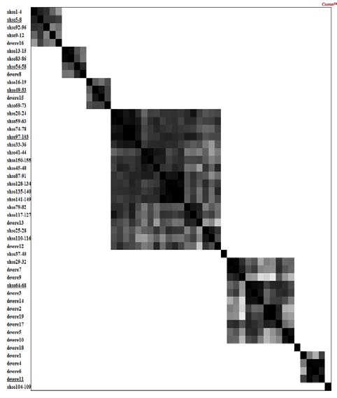Figure 4 : Average linkage clustering The result of the assessment of clustering tendency test indicates the presence of 12 well separated clusters in (D1), as shown in Figure/6 (left).