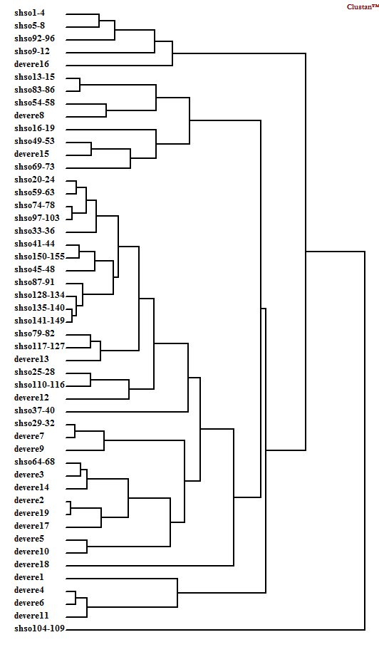 Figure 6 : Assessment of clustering tendency test (left) and average linkage clustering (right) D1