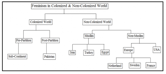 Feminist Movement' for the rights and status of women. b) Colonialism played a role of bridge between the two states of East and West. A new concept of 'sisterhood' was established during colonialism and at that time women of East remained in contact with Volume XVII Issue I Version I Development of Feminist Experiences in Colonized and Non-Colonized World During 1900-2000"