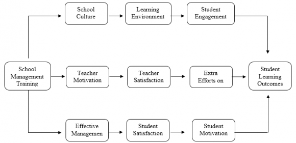 Figure 2.0: School Development Framework