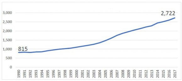 Figure 1: Population and Dependency Ratio in LDCs 19060-2017