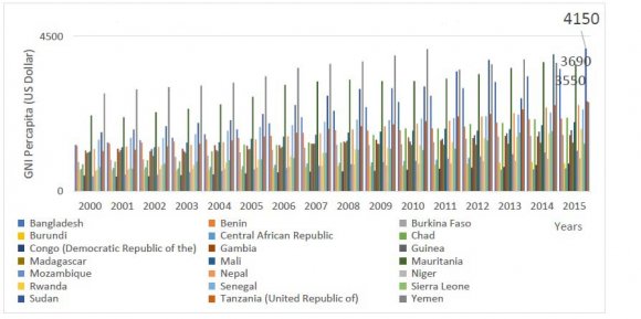 Figure 4 shows that the highest HDI index in 21 LDCs in 2017 is Bangladesh at 0.608 and Nepal at 0.574. The majority of LDCs countries have HDI index below 0.4. HDI Index of Central African Republic and Niger is the lowest in all LDCs, which values 0.367 and 0.354 are respectively.