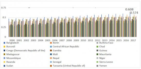 critical review of Health and Education in the "Least Developed Countries" (LDCs) Volume XIX Issue VIII Version I
