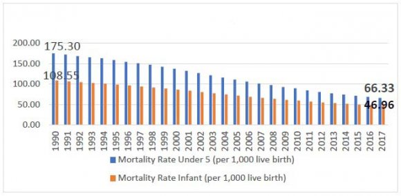 Figure 4: HDI Index in LDCs (21 Countries) 2000-2017