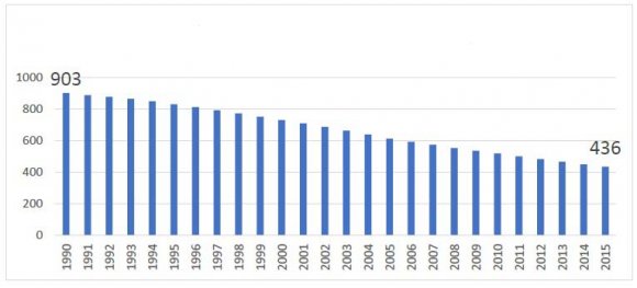 Figure 6: Mortality Rate, Adult Male and Female (Per 1,000 Live Birth) in LDCs 1990-2017