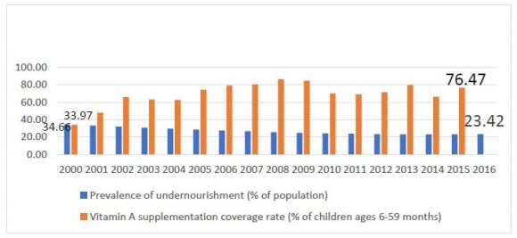 Figure 10: HepB3 Immunization in LDCs 2007-2017(% of one-year-old children)