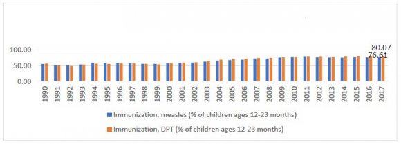Figure 11: Current health expenditure (5% of GDP) in LDCs 2000-2015
