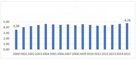 Figure 13: Domestic General Government Health Expenditure (DGGHE) Per capita in LDCS (21 Countries) 2000-2015