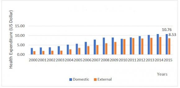 critical review of Health and Education in the "Least Developed Countries" (LDCs) Volume XIX Issue VIII Version I