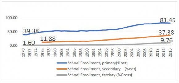2015), 243.93 per 1,000 males (2016), 192.79 per 1,000 females (2016). 23.42 % of the population in LDCs is undernourishment (2016), 23.5 % of children age 6-59 months does not have to require vitamin A supplementation (2016). In 2017, just 76.61 % of children age 12-23 months got Measles Immunization, 80.07% got DPT Immunization, and HepB3 Immunization covers 80,02%. Current Health Expenditure in LDCs very small, Domestic health just 4.76% of their GDP. Population health in the developing world has the potential to benefit from efforts to improve social capital. Expenditure per capita and External Expenditure per capita are also very low, respectively ,10.76 and 8.53 US dollars. The situation of education in LDCs also very concern, in 2016 close to 20% population's primary school age are not enrolled in primary school. At the secondary school level, more than 60% of the Volume XIX Issue VIII Version I