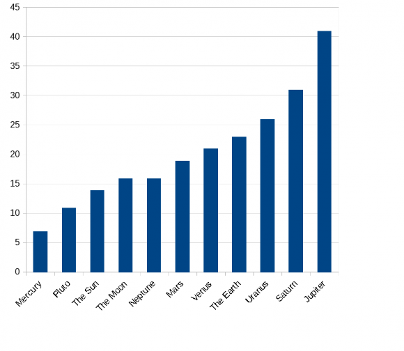 Fig. 2: Ranked planetary scores (number of revolutions of the wand) for the prana energy score.