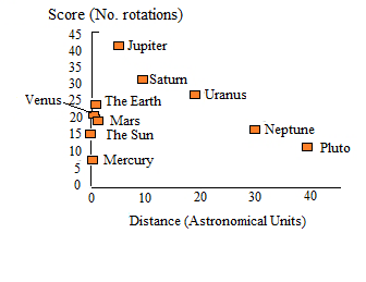 Fig. 3: Pranic energy (No. rotations), as a function of distance from the sun.