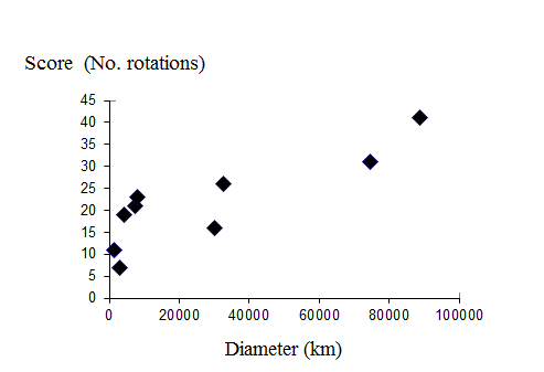 Fig. 5: Ranked diameters of planets and their moons showing the number of wand rotations the names elicited.