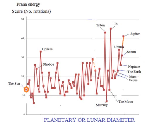 Dowsing the 'Vital Energy' of the Planets and their Moons