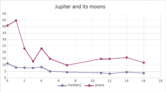 Moons closest to their mother planet as ranked by their prana score. adjacent planet seems an important factor (see Fig 6 below for Jupiter's moons).