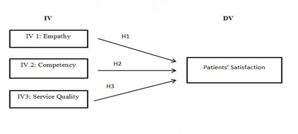 Figure 1 illustrates the conceptual framework of this study. Year 2020 Volume XX Issue XVII Version I ( A ) Global Journal of Human Social Science -Patients' Satisfaction on Selangor Hospitals