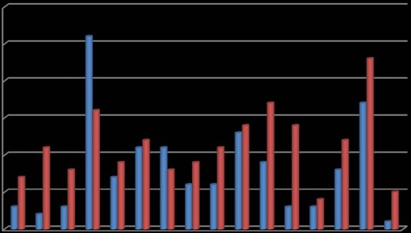 Fig. 2: Food Shortage and Reduced Coping Strategy Index: Percentage of Household who did not enough Food or Money to buy Food in 7 days preceding FSVSIn addition, a cursory glance at the above figure reveals the evidence of the percentage of the families across states in Northern and Middle-belt region of Nigeria who neither have enough food nor enough money to buy food in a preceding 7 days. Out of the 640 families drawn generally from all the states (i.e. 40 families per state), it was noticed that 271 families are negatively affected and neither have enough food nor enough money to buy food in preceding 7 days. From the figure above, it is revealed that out of the 271 families affected, 11.4% representing 31 families from Benue state neither have enough food nor enough money to buy food in 7 days. This is to say that out of every 40 families in Benue state, 31 families are negatively affected by the problem of food insecurity. The big question is 'why is this so?'.The answer to the above question lies on the fact that people who are the producers of these foods are gunned down in the violent clash between the herders and the farmers or are forced to either abandon their farms or change profession. With majority of Benue inhabitants specializing only in family as their source of revenue it becomes difficult for them to produce enough food for their family or have enough money to buy elsewhere when they are faced with is farmers-herders conflict. Thus, food availability, stability and security become negatively affected.From the foregoing, it is established that one of the consequences of farmers-herders conflict on food security in Benue state is the loss of agro-manpower employed within the agricultural fulcrum of the state.