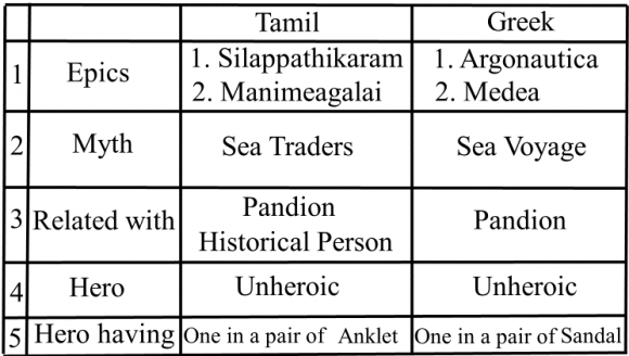 JournalsThus the epics Greek Argonautica and Tamil Silappathikaram built the plot in the kingdom of Pandion and both the heroes possessed non-heroic personality. They had resemblances in situations related to falling in love.