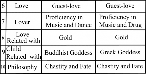 Tamil Silappathikaram and the Greek Argonautica and Medea -Comparative Literary Mythological Studies on Characterising and the Philosophy of Fate and Chastity S. No. Myths Greek Tamil