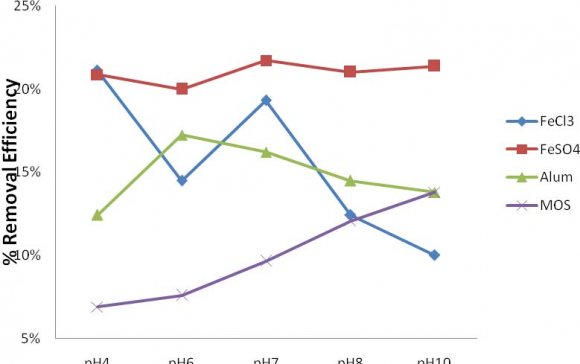 ) resulted at 5 g/L coagulant dose. The COD removal increased with alum dosage increase. Zazouli and Yousefi (2008), Bila et.al. (2005) also reported RE of Alum for heavy metals in the range of 71% -96% and COD in the range of 27% -40% in their reports. Meanwhile, Trebouet et.al. (2001) reported a much lower maximum RE of 66% for heavy metals.