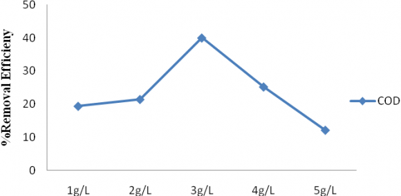 Figure 8: Recovery Progress in Inland Water Spill