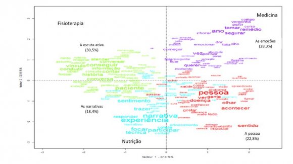Figure 2: Phylogram according to analytical classes, Narrative-Based Teaching Project, São Paulo, 2018-19
