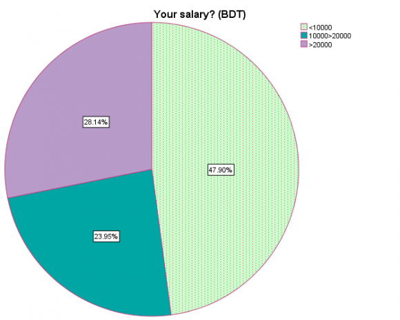 Figure 1: Salary range of the respondentsFigure 1: Shows the monthly salary range of the respondents.According to the satisfaction level with the salary 2.40% were very satisfied, 43.11% were satisfied, 8.96% were neutral, 33.53% were dissatisfied and 11.96% were very dissatisfied. 47.90% participants' salary were reported below 10 thousand, while 23.95% get a salary between 10 28.14% get more than 20 thousand BDT monthly.