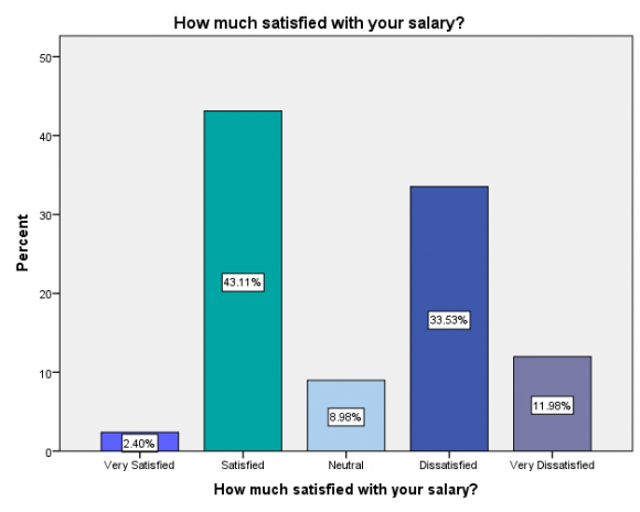 Figure 2: Satisfaction level of the respondents towards salary range (n=167).