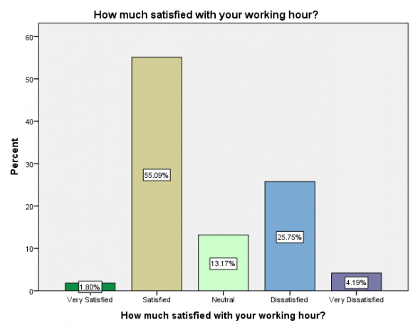 Figure 3: Total working hours/day of the respondents (n=167).