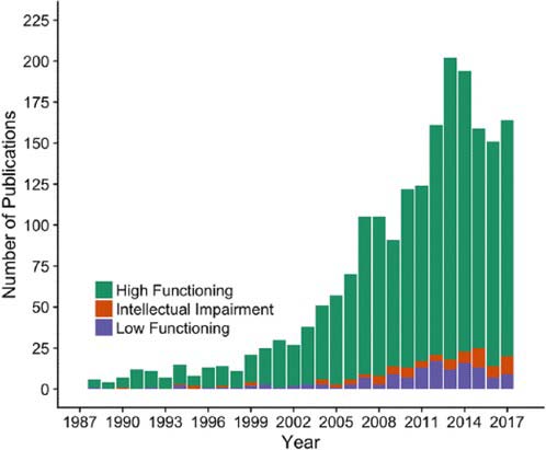situations they do not understand. This aggression may stem from the helplessness or confusion they face due to misunderstanding the situation. With a worse theory of mind, children are more likely to trust what others tell them (Palmquist et al., 2022). They might not understand what is meant to be a joke and are aggressive as well. As many autistic individuals struggle with communication, augmentative and alternative devices have become a good resort. These devices come in various types but allow individuals to communicate through symbols (whether online or physical). Augmentative and alternative communication (AAC) has been proven to decrease the communication handicap and have a great psychological impact on voiceless patients (Xin-Xing Ju et al., 2021). It is also adaptable for patients' needs, such as eye-tracking for patients with locked-in syndrome. Rangel-Rodríguez (2021) found that children with communication difficulties © 2022 Global Journals Volume XXII Issue IX Version I 45 ( )