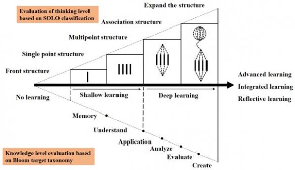 Study on the Influencing Factors of Teaching Interaction on Deep Learning from the Perspective of Social Cognitive Theory Lan Hong ? , Yan Ma ? , Xi Mei Yang ? & Ren Ju Tang ? Abstract-Based on Social Cognitive Theory (SCT), a research