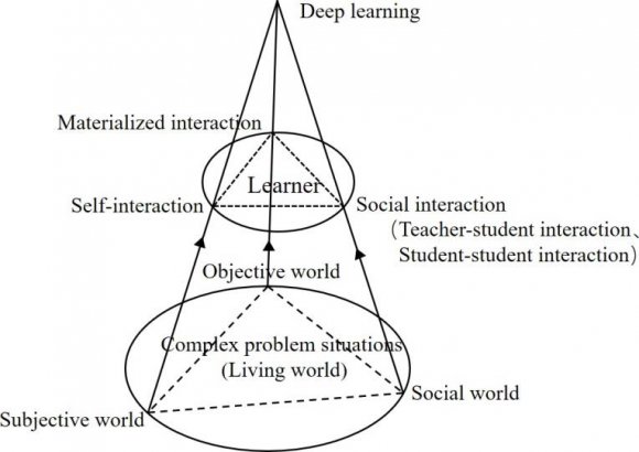 Figure 1: The formation process of Deep learning b) The relationship between teaching interaction andDeep learning Educator Dewey believes that the acquisition of learning experience is the interaction of the learning subject with the environment, objects, and self-dialogue[8] . Teaching is a process of interaction among teachers, students, and teaching content, and the way and quality of their interaction play an important role in the entire teaching process. In Habermas's theory of communicative behavior[9] , the "world" can be divided into three parts, namely the objective world, the social world and the subjective world, which respectively map the three aspects of classroom teaching interaction, the cognitive subject and the objective world. The relationship is expressed as the relationship between the learner and the resource and tool platform; the relationship between the learner and the social world is the interaction between the learner and the learning peers, teachers, etc.; the connection between the learner and the subjective world is the new knowledge in the learner's mind and the Interaction between old knowledge. Anderson et al.[10] pointed out in the Equivalent Interaction Theory that there is no less than