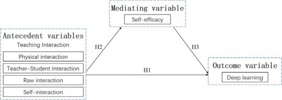Figure 2: Three levels of teaching interaction