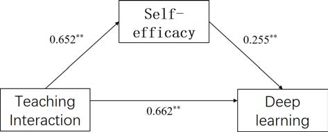 Figure 3: Research hypothesis model