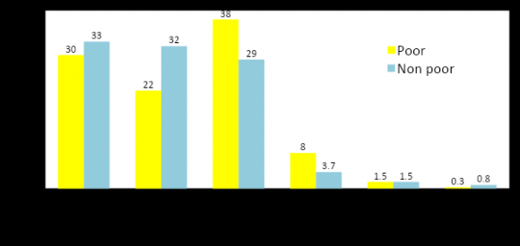 ) n= Number of households in a group q= The number of poor households per group z= Poverty line of ?1314 ($219); farmers below the poverty line are poor y= Household expenditure per capita adult equivalent of the i-th household in the specified group b) Relationship between Crop Productivity and Poverty Reduction The effect of food and cash crop productivity on poverty is estimated using Panel logistic two stage instrumental variable fixed and random effects regression technique based on Hausman specification test (Dzanku 2015: Crown et al., 2011; Katchova, 2013).