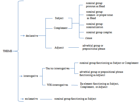 kaunlaye:-ga thanpayar-yay-hna-khwet larchapaye:-the. shop-from.ABLMARK boy-SBJMARK lemon-juice-two-CLF bring.PFV-DECL.SENTSUF Theme Rheme "The boy from the shop brought two glasses of lemon juice." (Journal Kyaw Ma Ma Lay 1957: 9)