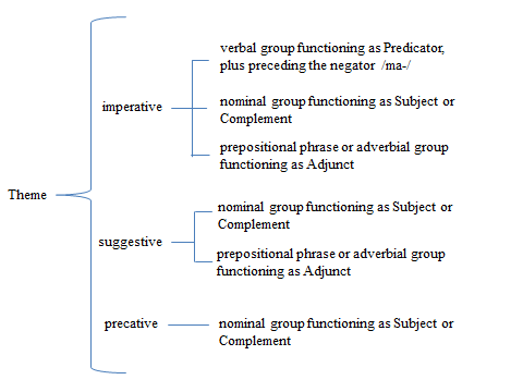 Figure 1 illustrates a system network of THEME in three major types of indicative clauses in Myanmar, such as declarative, interrogative, and exclamative.