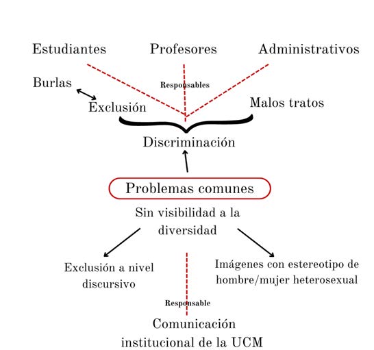 Communication for Inclusion in Universities: Study of the Perception of LGBTQI+ Actions at the Complutense University of Madrid